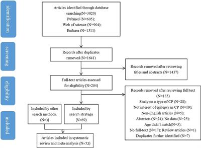 Prevalence and related factors of epilepsy in children and adolescents with cerebral palsy: a systematic review and meta-analysis